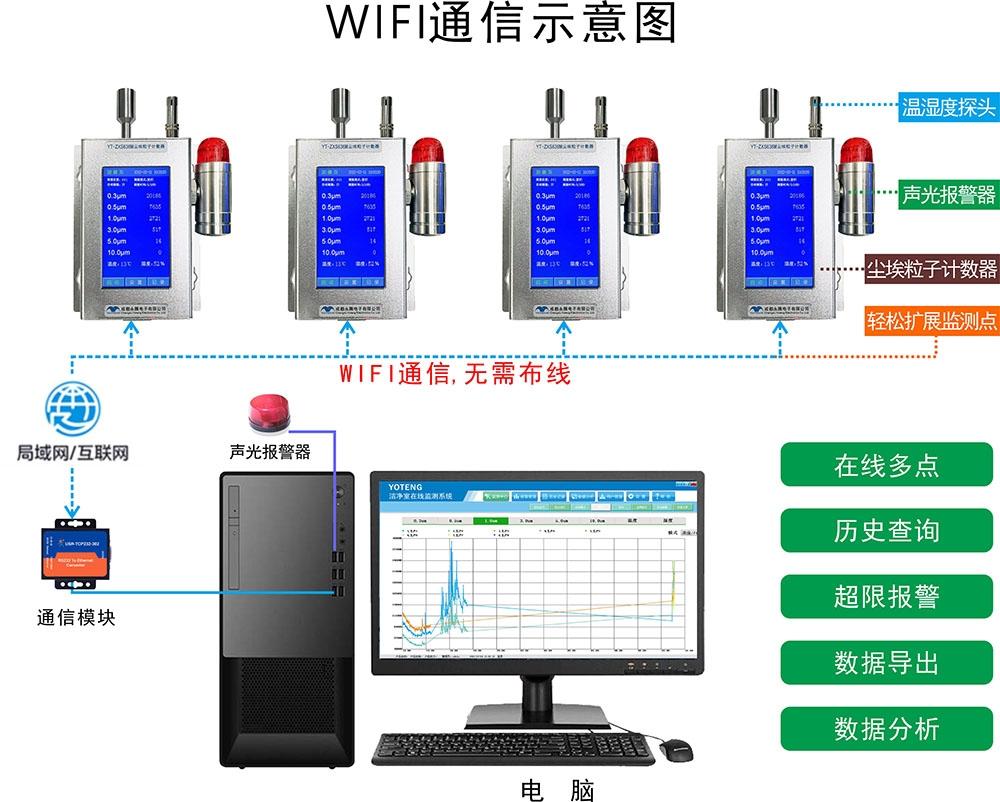 潔凈室在線多點(diǎn)潔凈度 塵埃粒子計(jì)數(shù)、溫濕度、